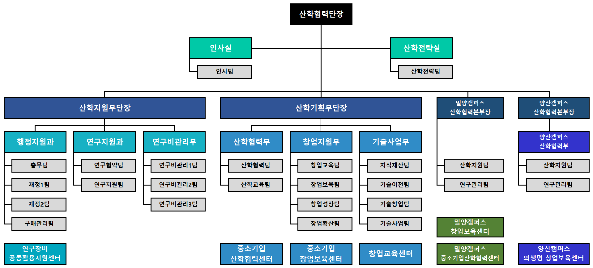 부산대학교 산학협력단 조직도