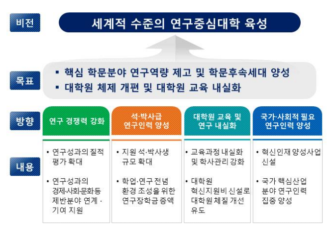 BK21사업비전
